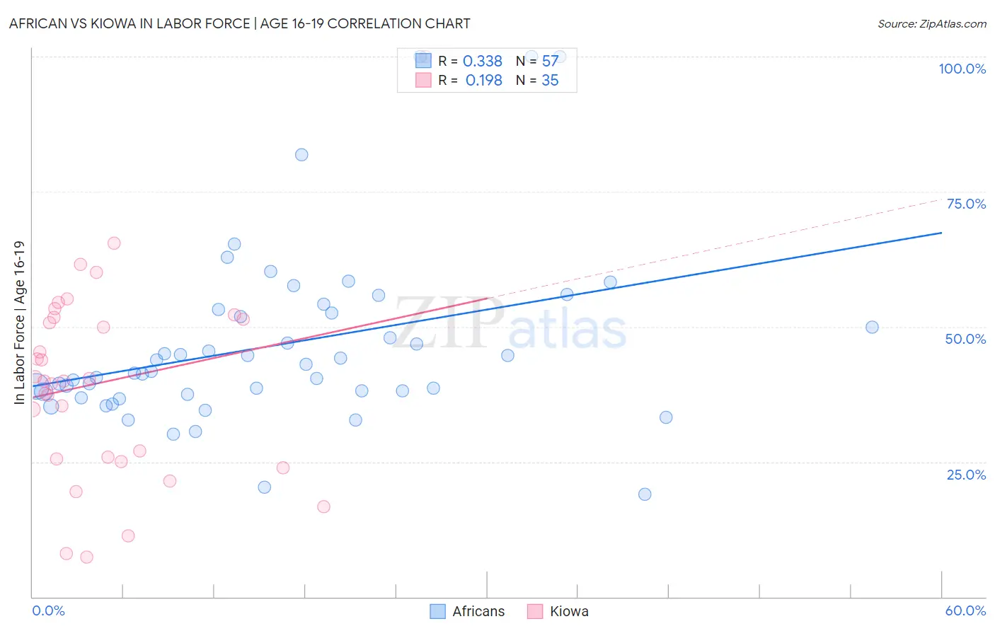 African vs Kiowa In Labor Force | Age 16-19