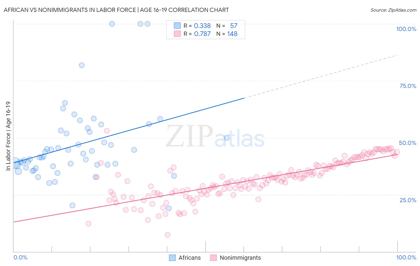 African vs Nonimmigrants In Labor Force | Age 16-19