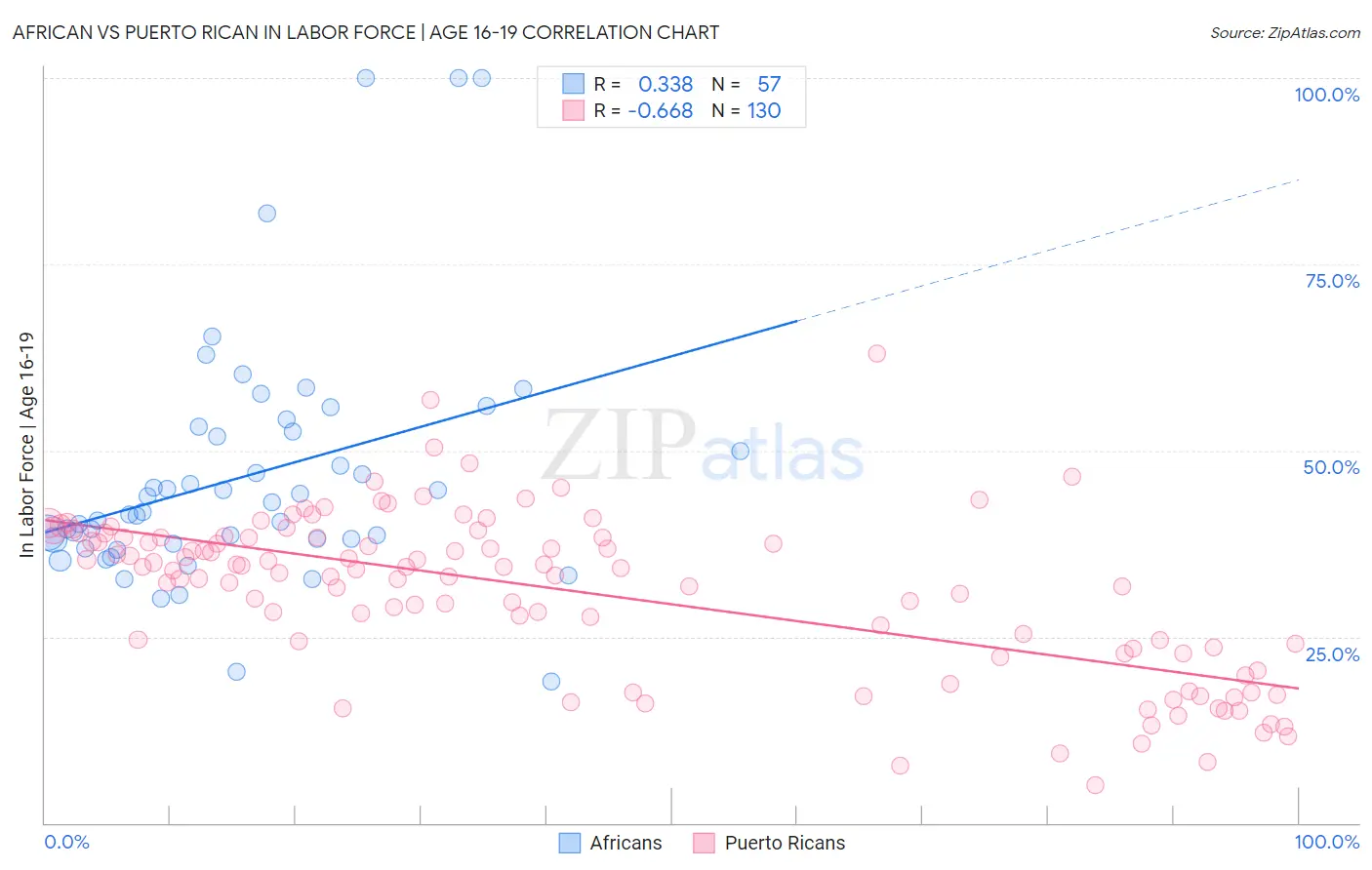 African vs Puerto Rican In Labor Force | Age 16-19