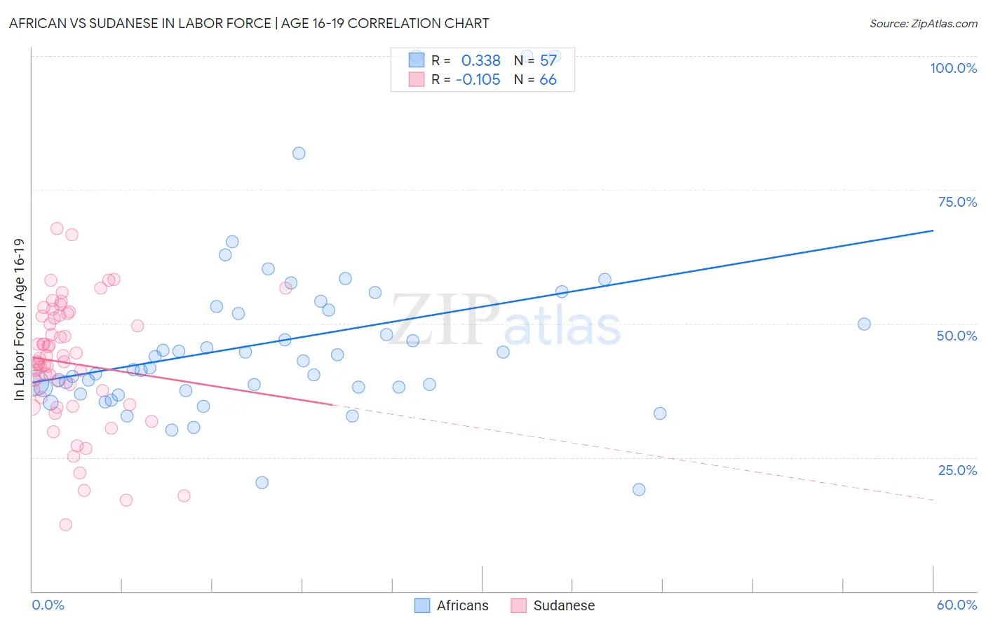 African vs Sudanese In Labor Force | Age 16-19