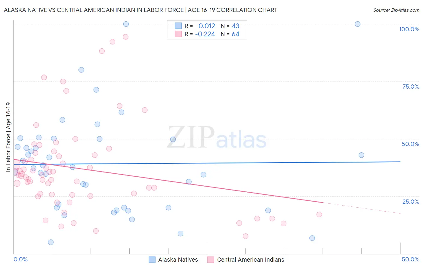 Alaska Native vs Central American Indian In Labor Force | Age 16-19