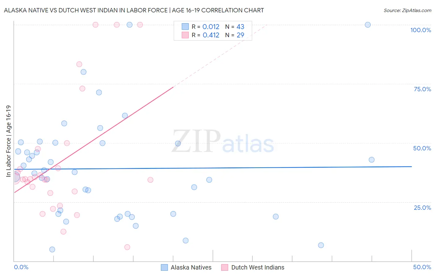 Alaska Native vs Dutch West Indian In Labor Force | Age 16-19