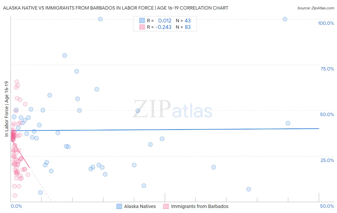 Alaska Native vs Immigrants from Barbados In Labor Force | Age 16-19