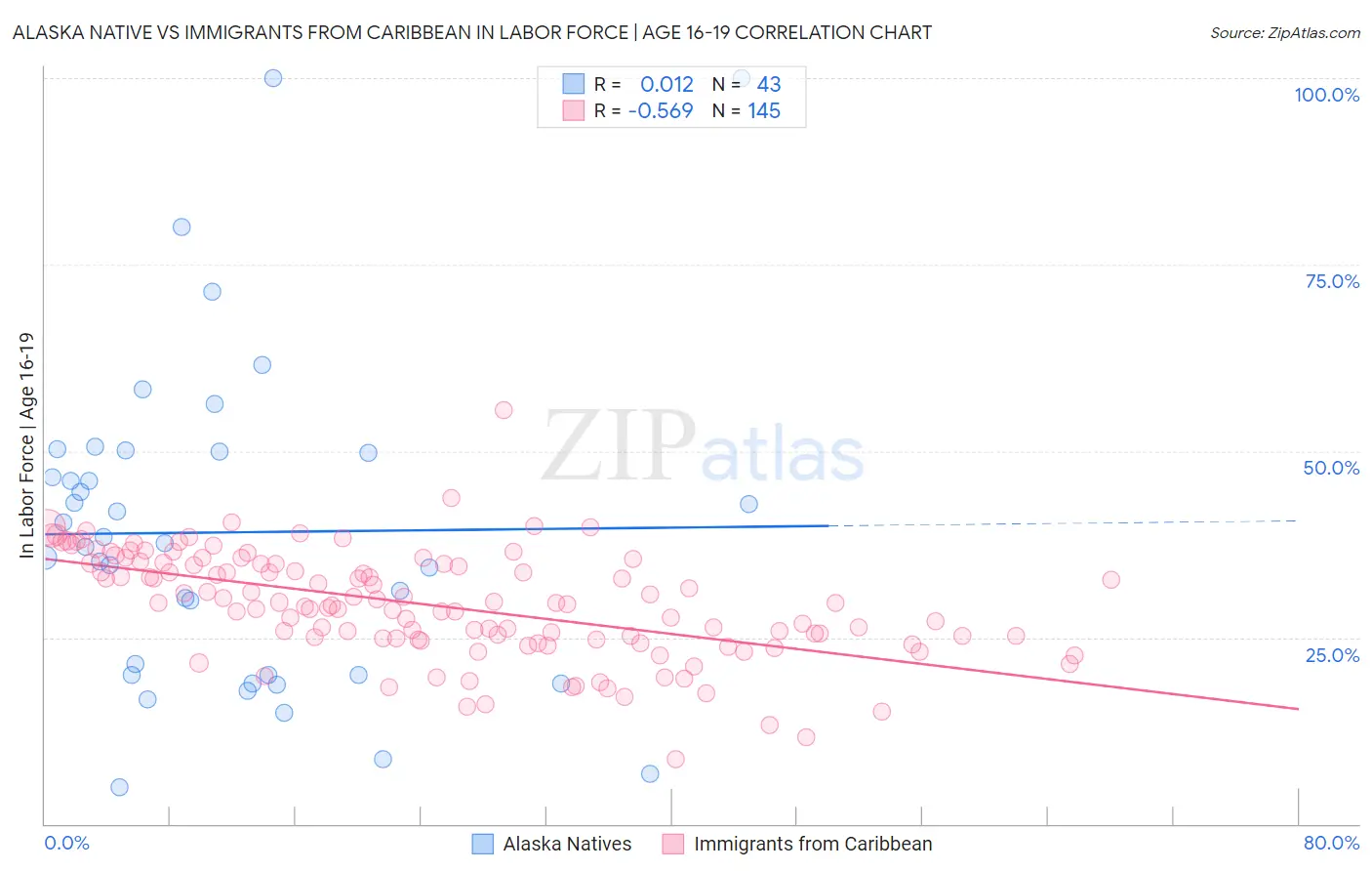 Alaska Native vs Immigrants from Caribbean In Labor Force | Age 16-19