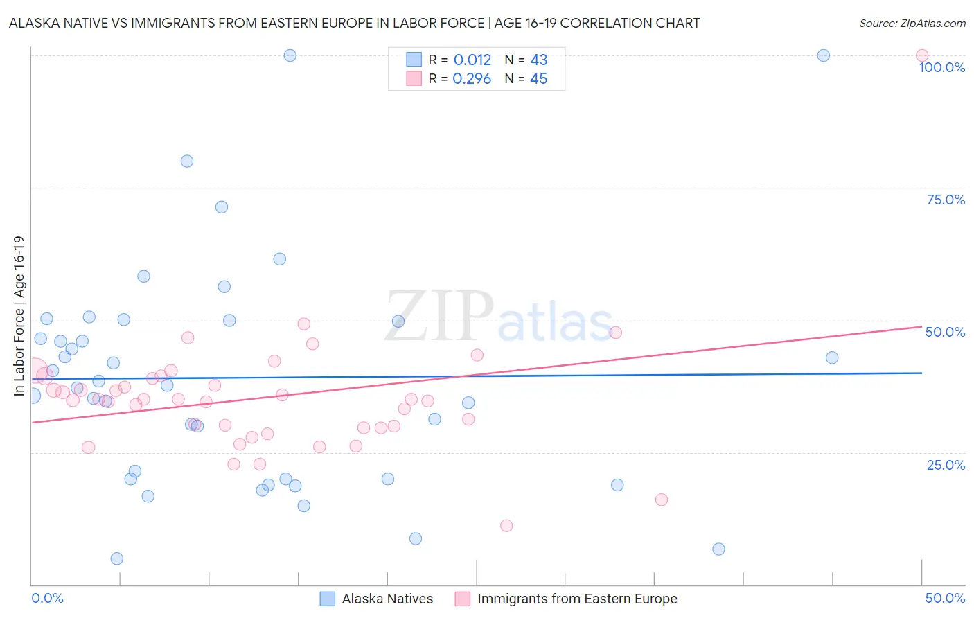 Alaska Native vs Immigrants from Eastern Europe In Labor Force | Age 16-19