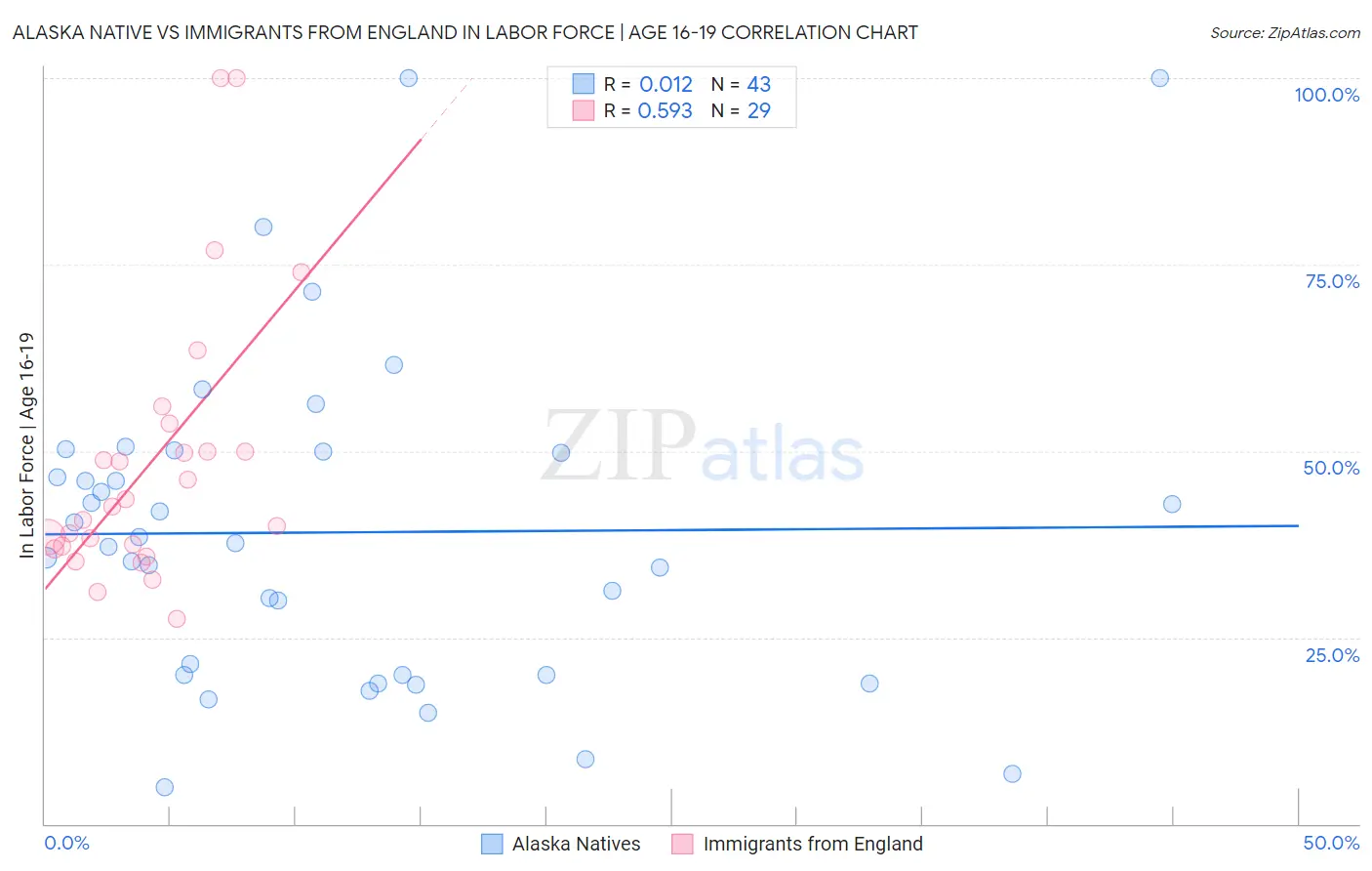 Alaska Native vs Immigrants from England In Labor Force | Age 16-19