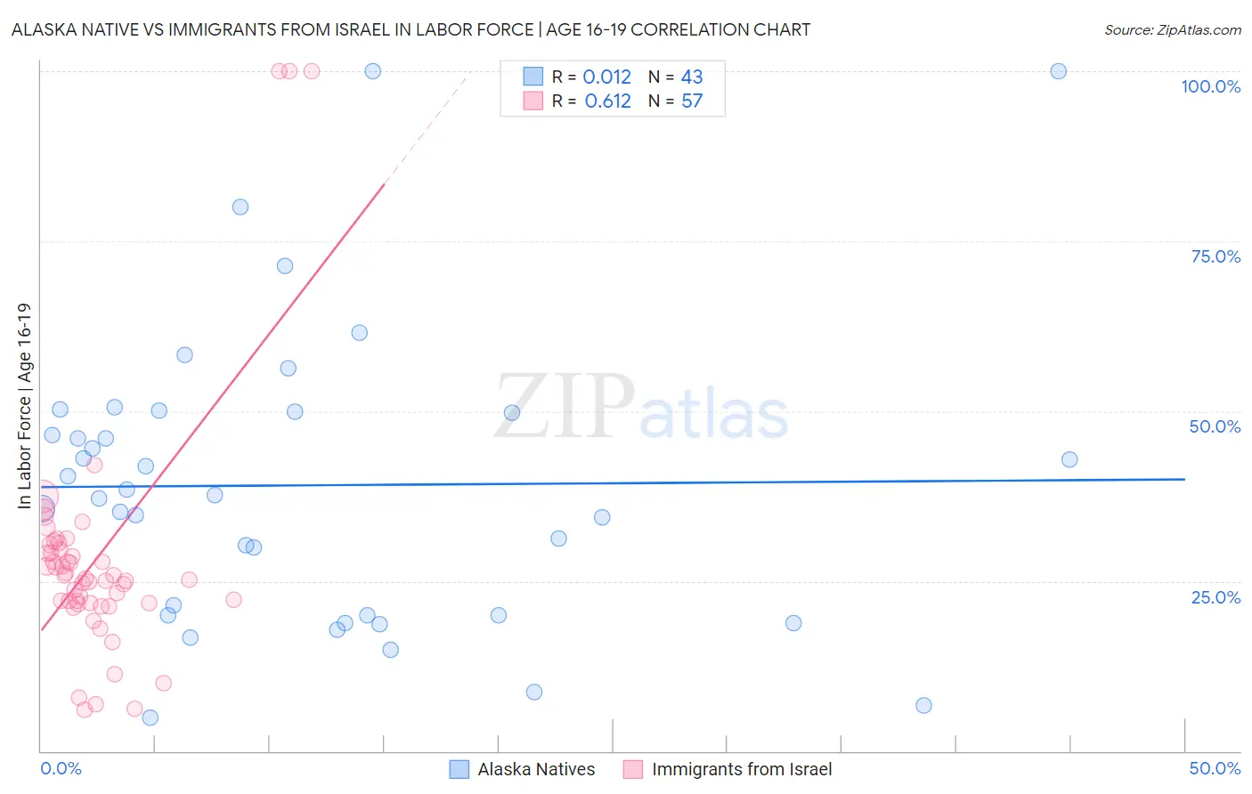 Alaska Native vs Immigrants from Israel In Labor Force | Age 16-19