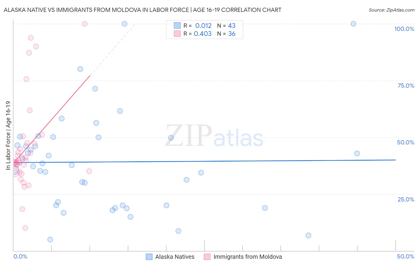 Alaska Native vs Immigrants from Moldova In Labor Force | Age 16-19