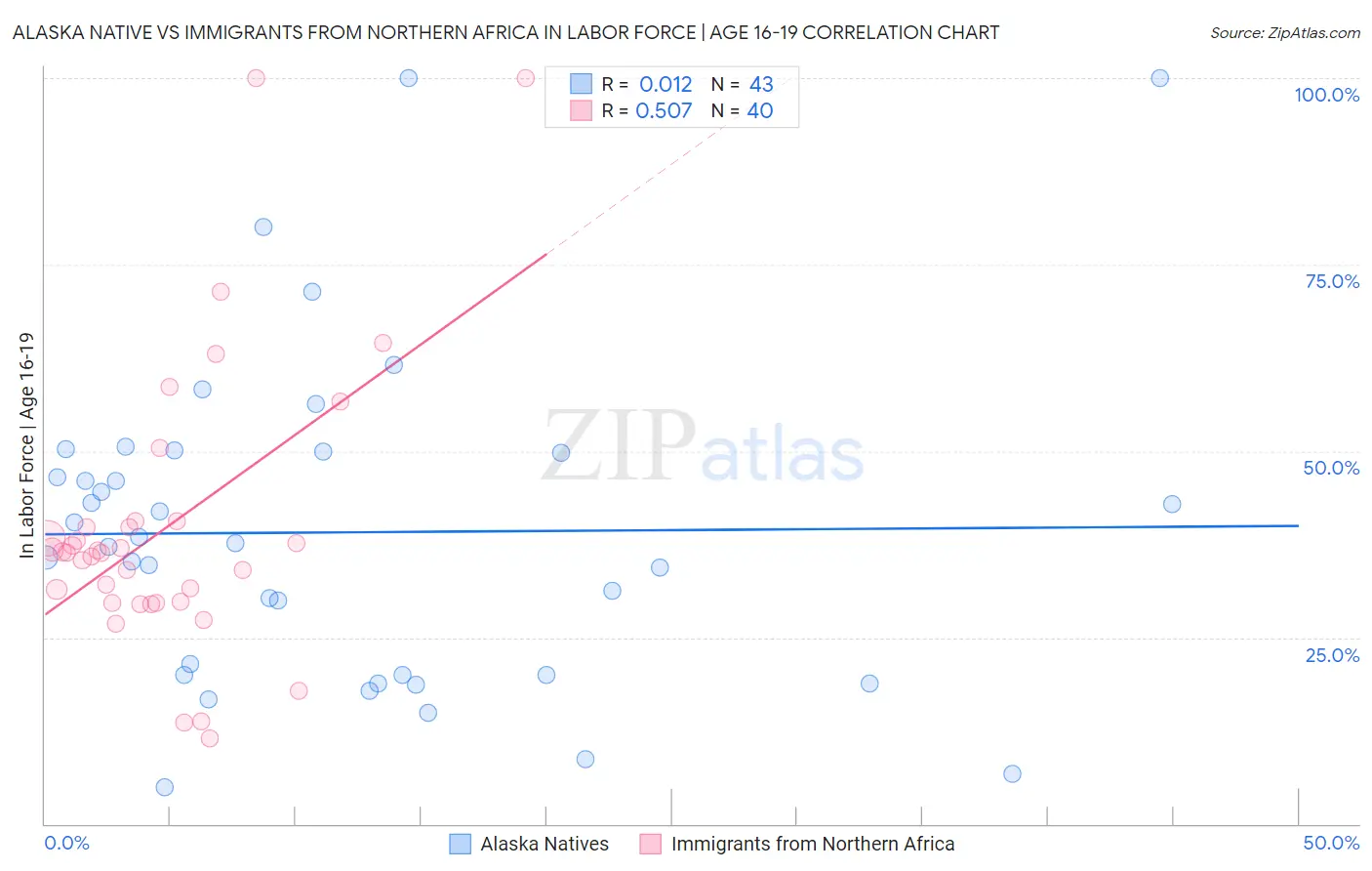 Alaska Native vs Immigrants from Northern Africa In Labor Force | Age 16-19