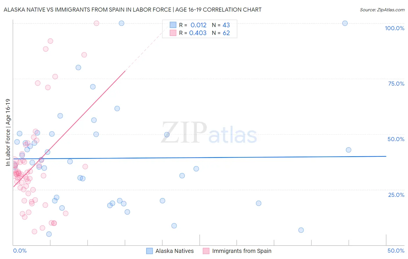 Alaska Native vs Immigrants from Spain In Labor Force | Age 16-19