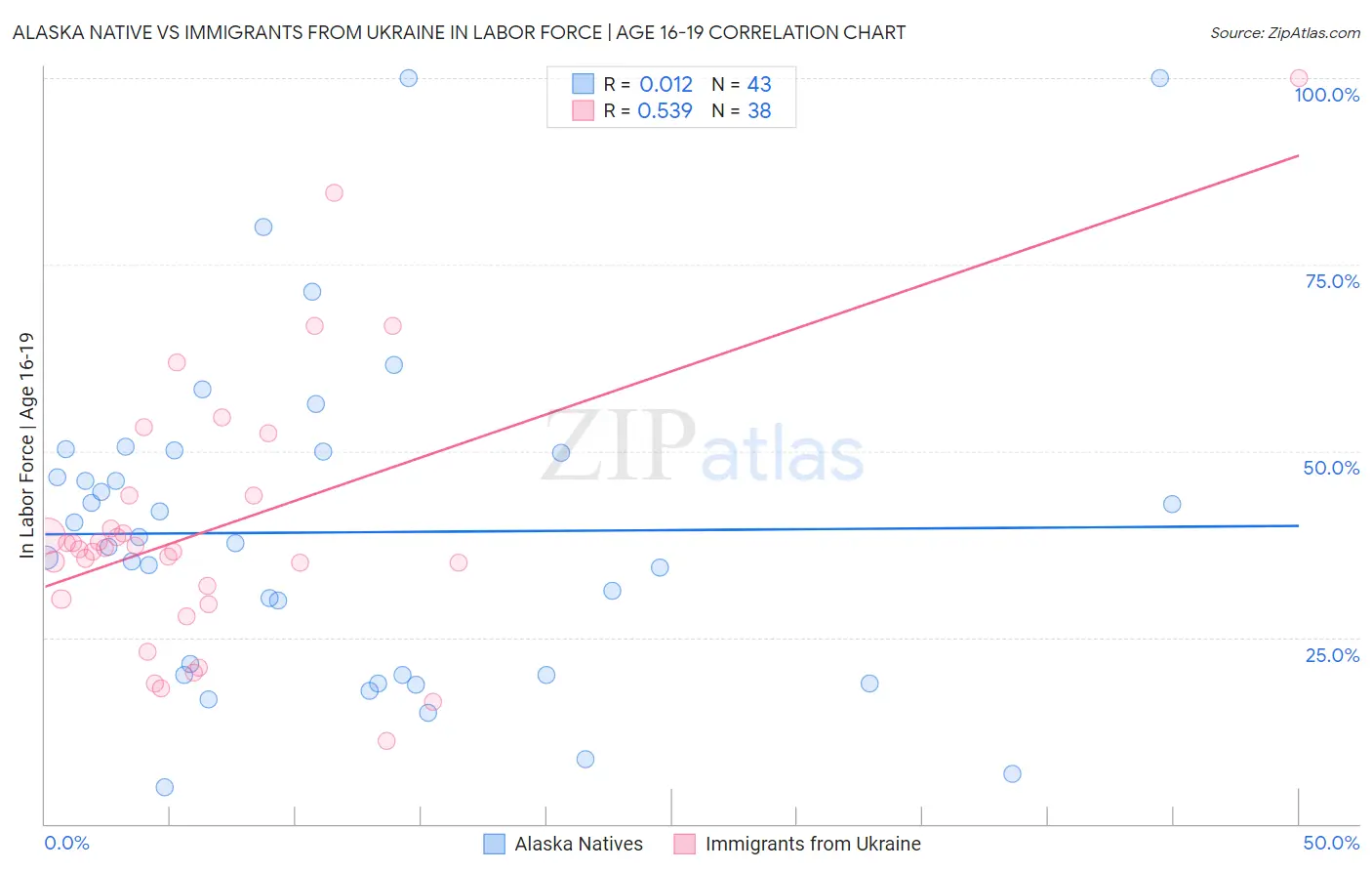 Alaska Native vs Immigrants from Ukraine In Labor Force | Age 16-19