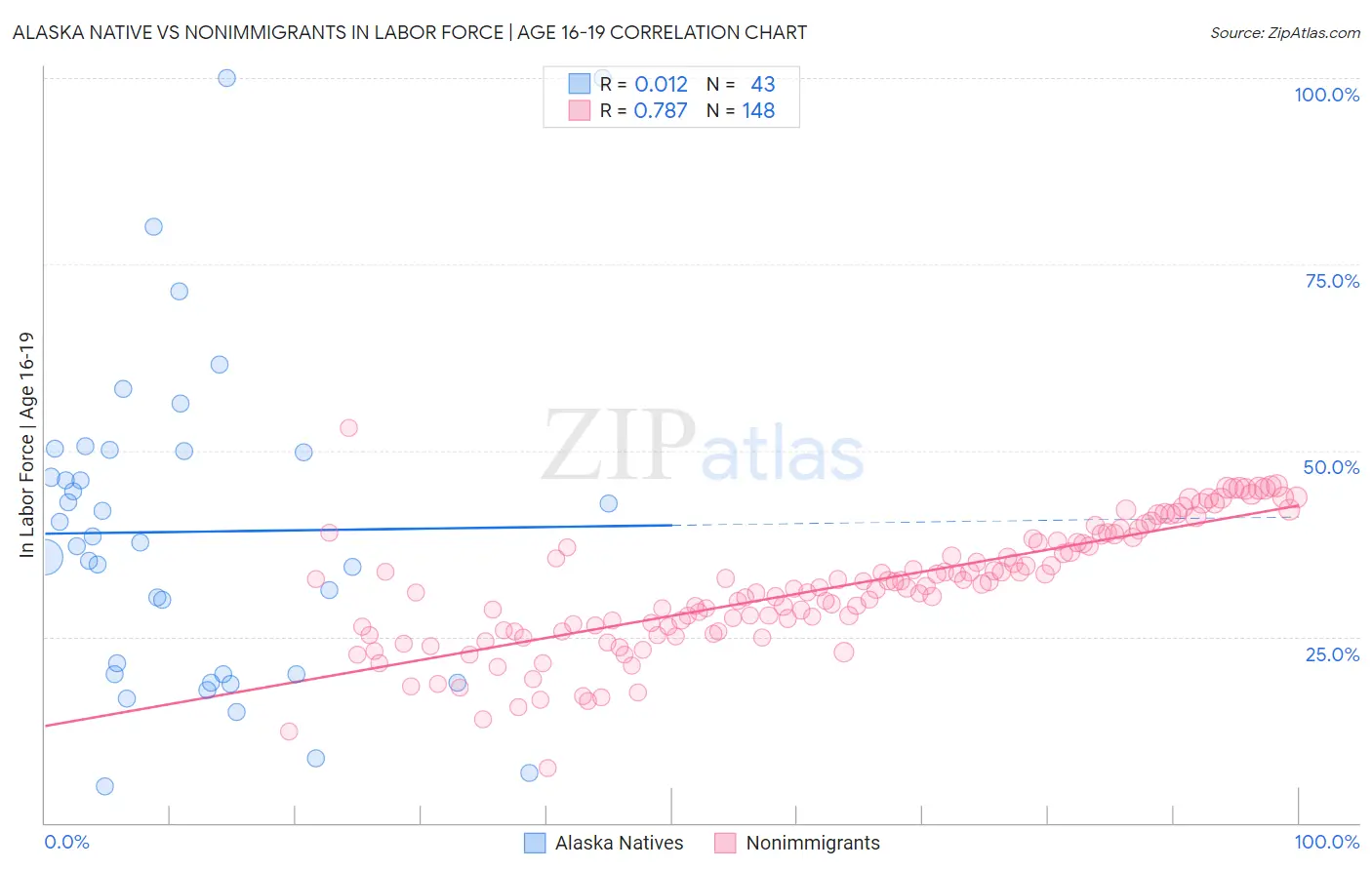 Alaska Native vs Nonimmigrants In Labor Force | Age 16-19