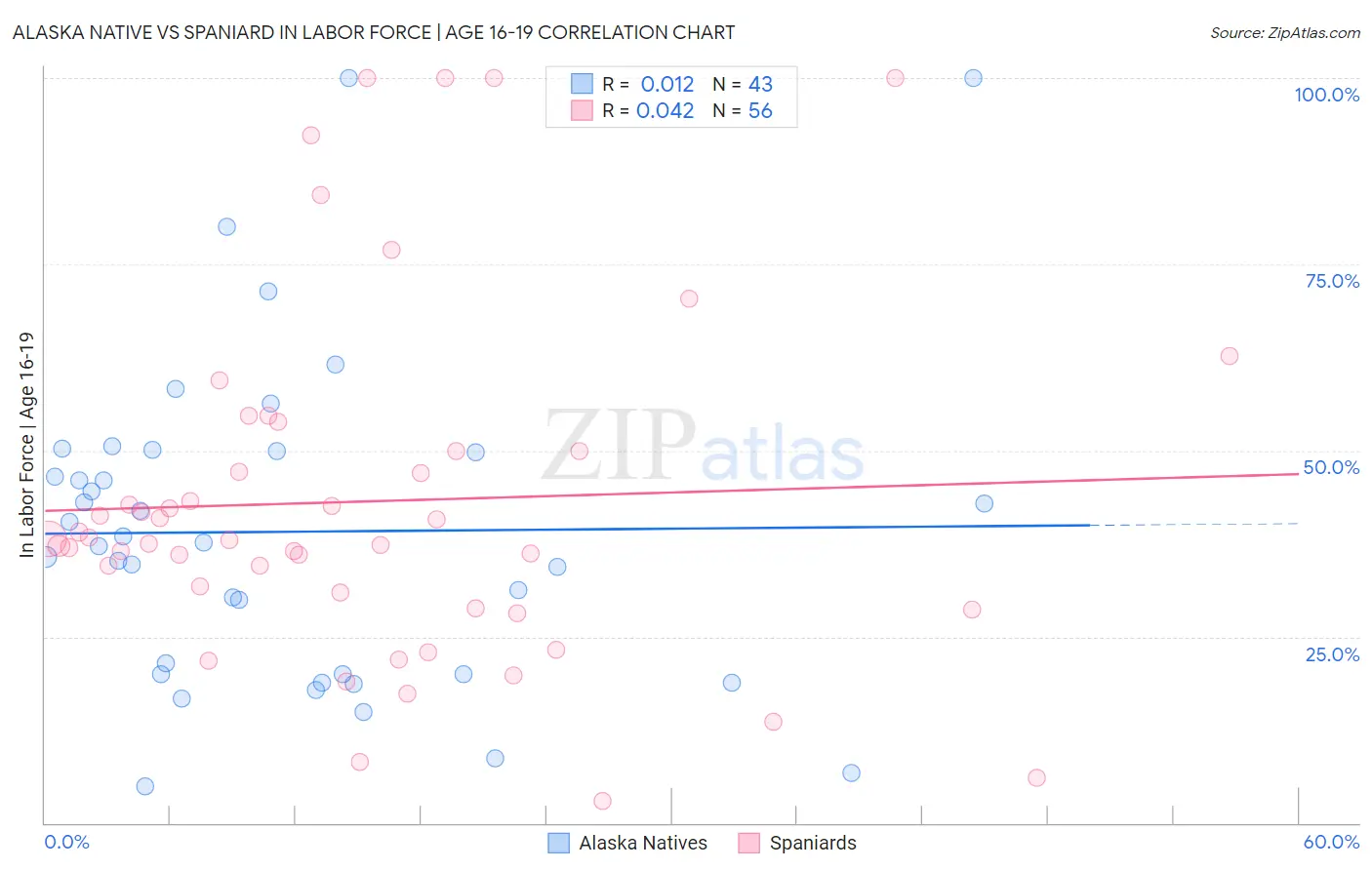 Alaska Native vs Spaniard In Labor Force | Age 16-19