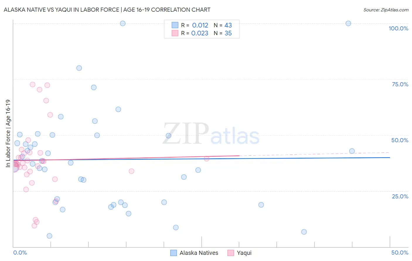 Alaska Native vs Yaqui In Labor Force | Age 16-19