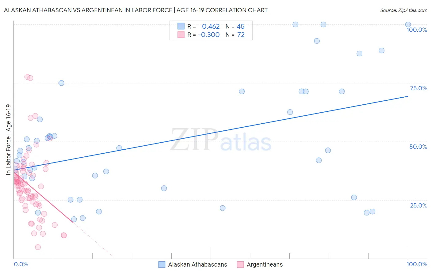 Alaskan Athabascan vs Argentinean In Labor Force | Age 16-19