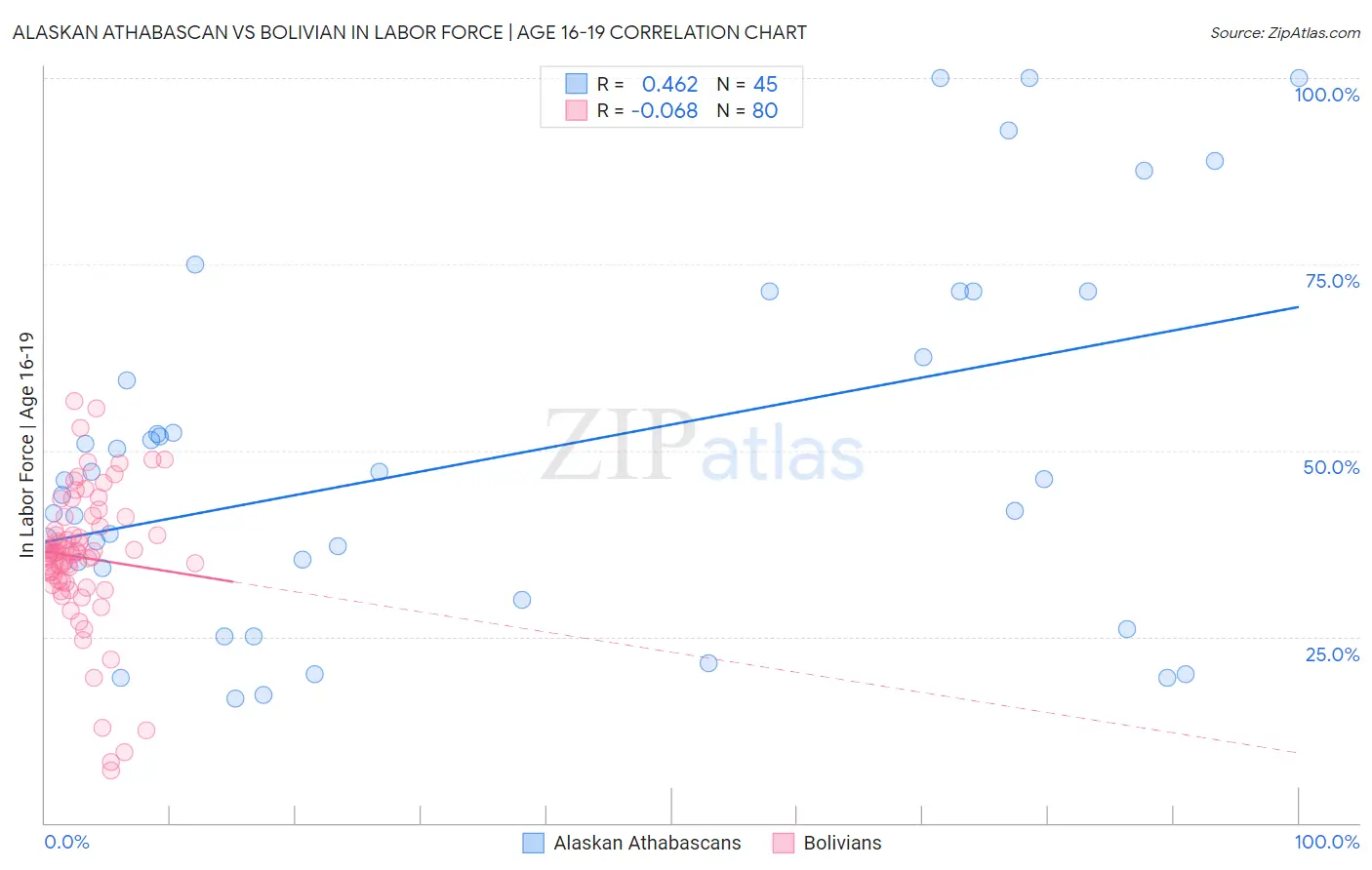 Alaskan Athabascan vs Bolivian In Labor Force | Age 16-19