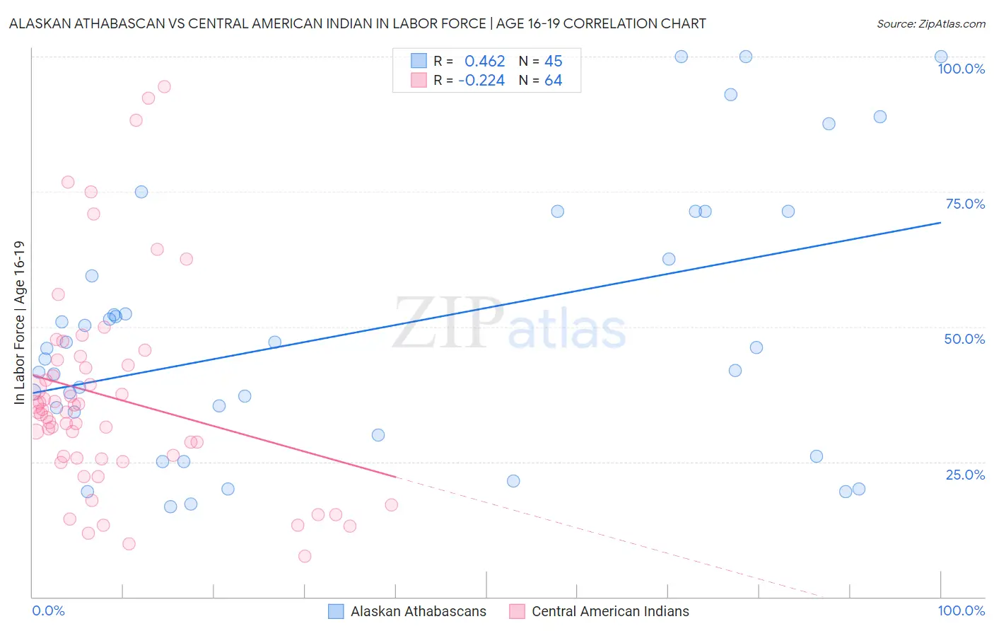 Alaskan Athabascan vs Central American Indian In Labor Force | Age 16-19