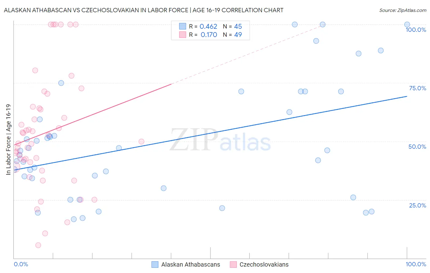 Alaskan Athabascan vs Czechoslovakian In Labor Force | Age 16-19