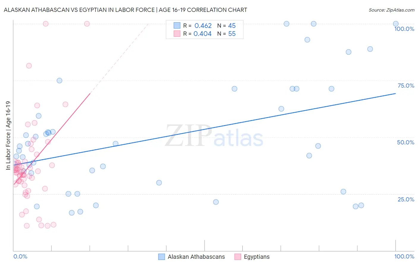 Alaskan Athabascan vs Egyptian In Labor Force | Age 16-19