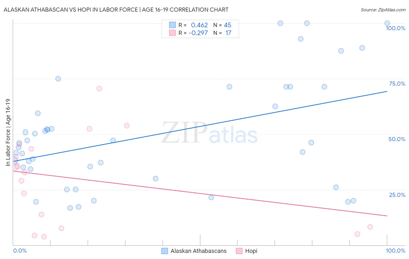 Alaskan Athabascan vs Hopi In Labor Force | Age 16-19