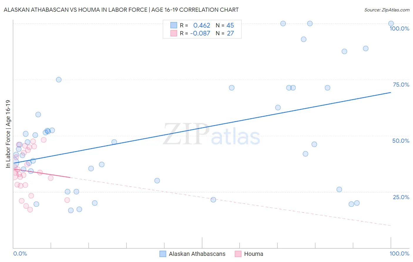 Alaskan Athabascan vs Houma In Labor Force | Age 16-19