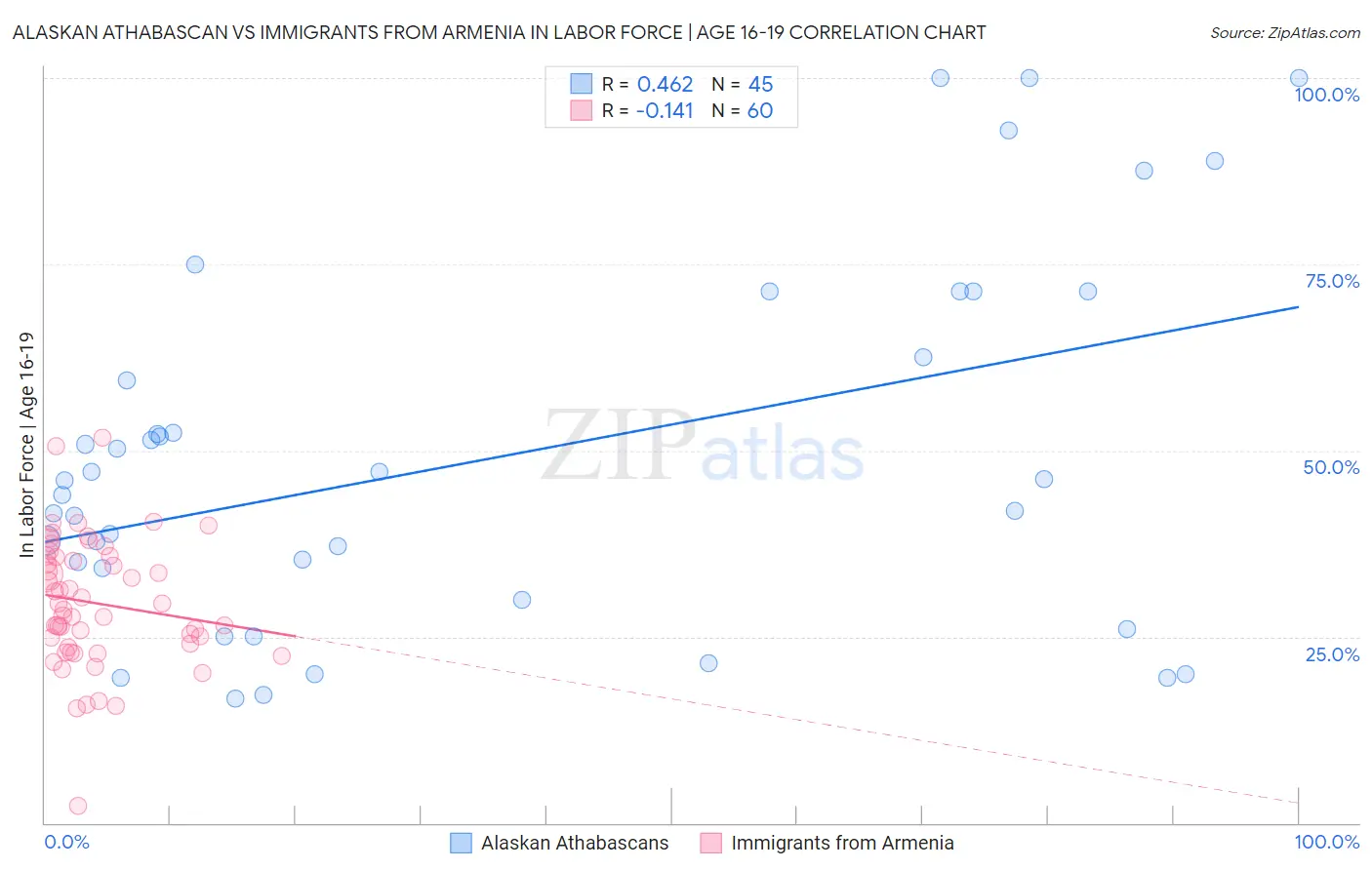 Alaskan Athabascan vs Immigrants from Armenia In Labor Force | Age 16-19