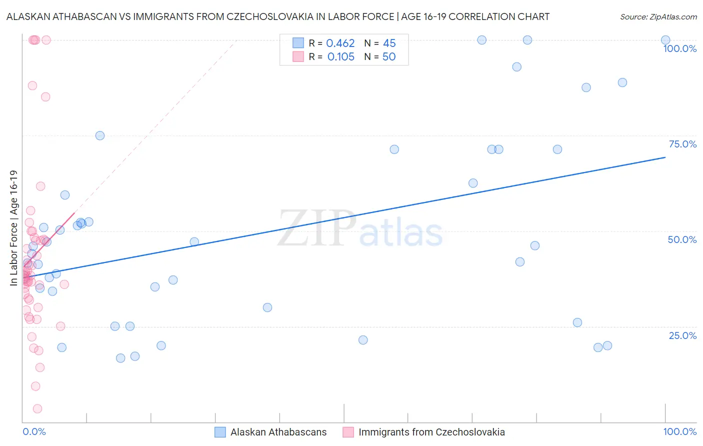 Alaskan Athabascan vs Immigrants from Czechoslovakia In Labor Force | Age 16-19