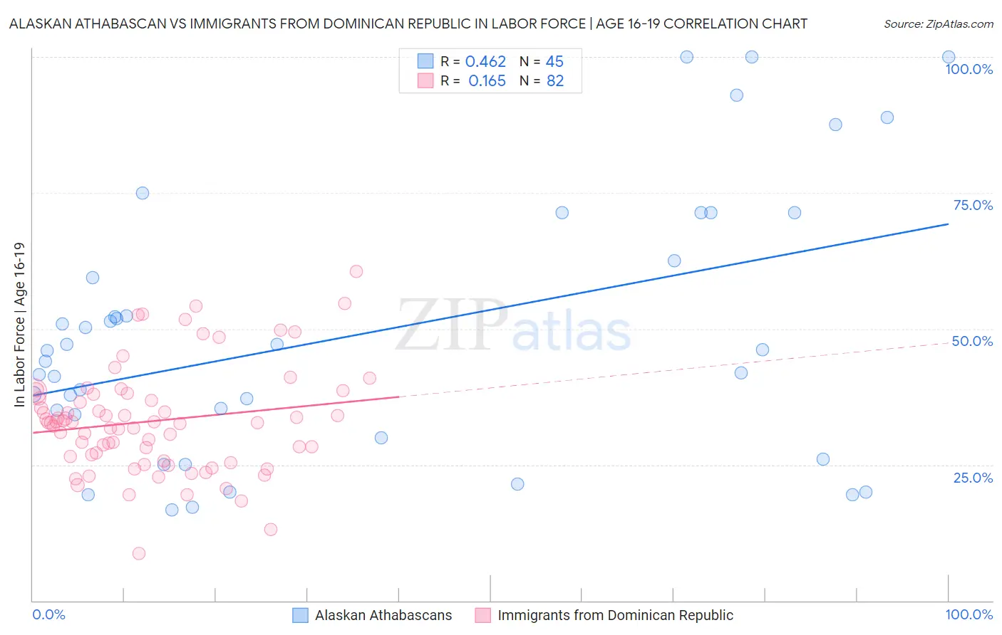 Alaskan Athabascan vs Immigrants from Dominican Republic In Labor Force | Age 16-19