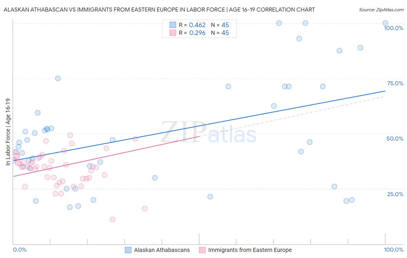 Alaskan Athabascan vs Immigrants from Eastern Europe In Labor Force | Age 16-19