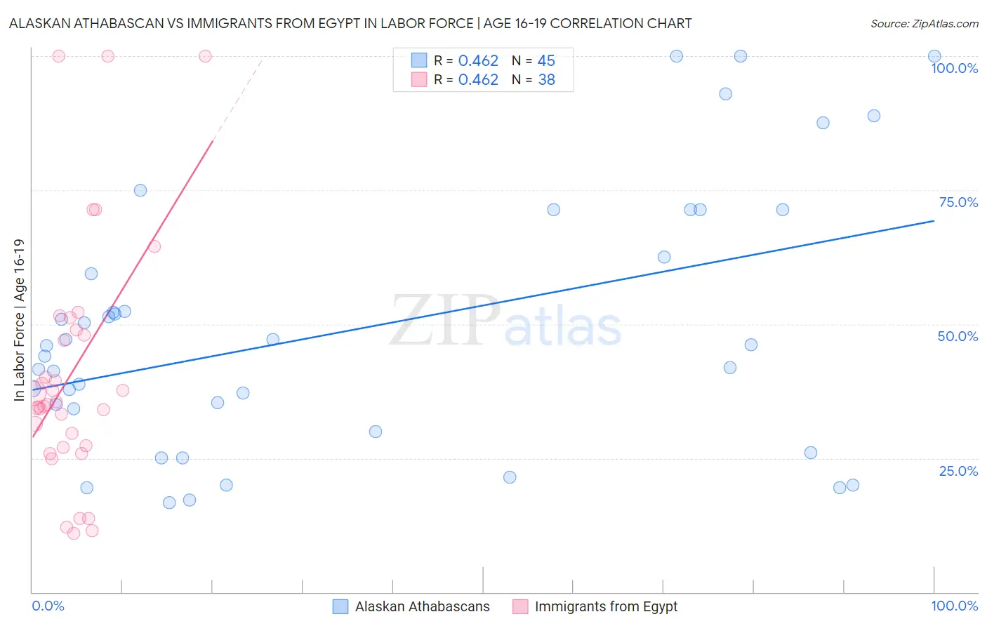 Alaskan Athabascan vs Immigrants from Egypt In Labor Force | Age 16-19