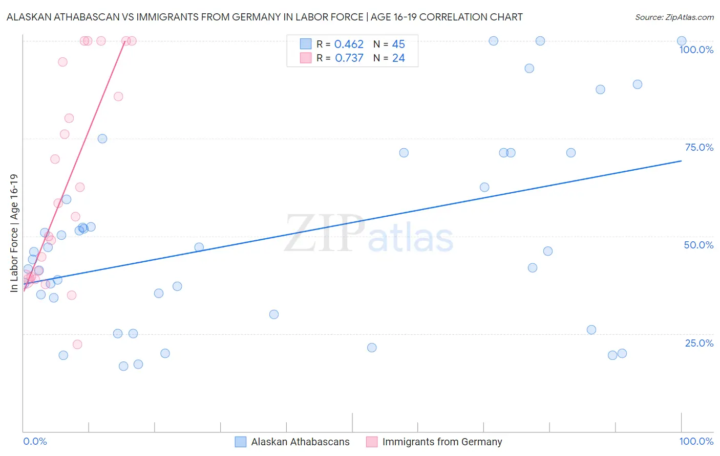 Alaskan Athabascan vs Immigrants from Germany In Labor Force | Age 16-19