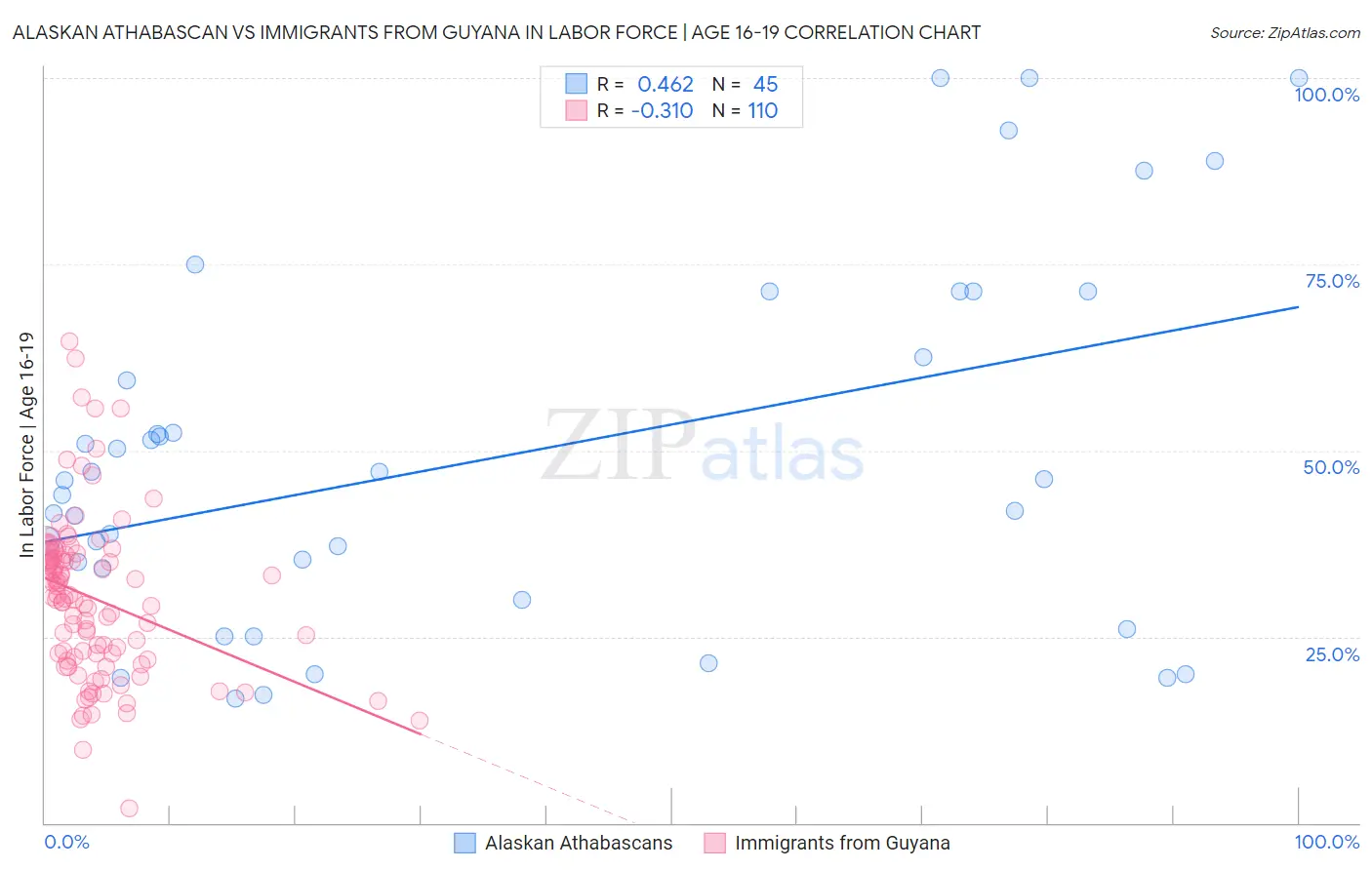 Alaskan Athabascan vs Immigrants from Guyana In Labor Force | Age 16-19