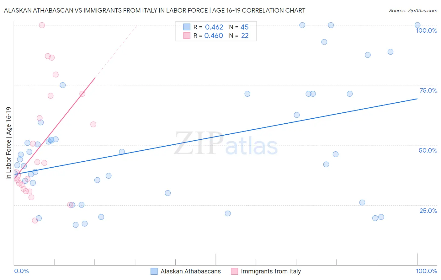 Alaskan Athabascan vs Immigrants from Italy In Labor Force | Age 16-19