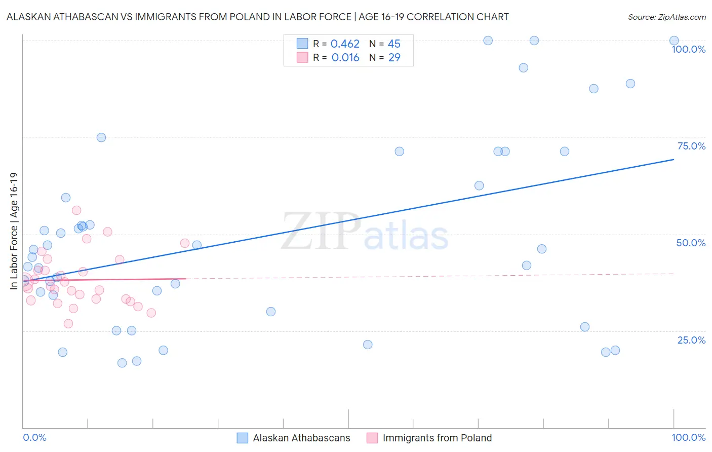 Alaskan Athabascan vs Immigrants from Poland In Labor Force | Age 16-19