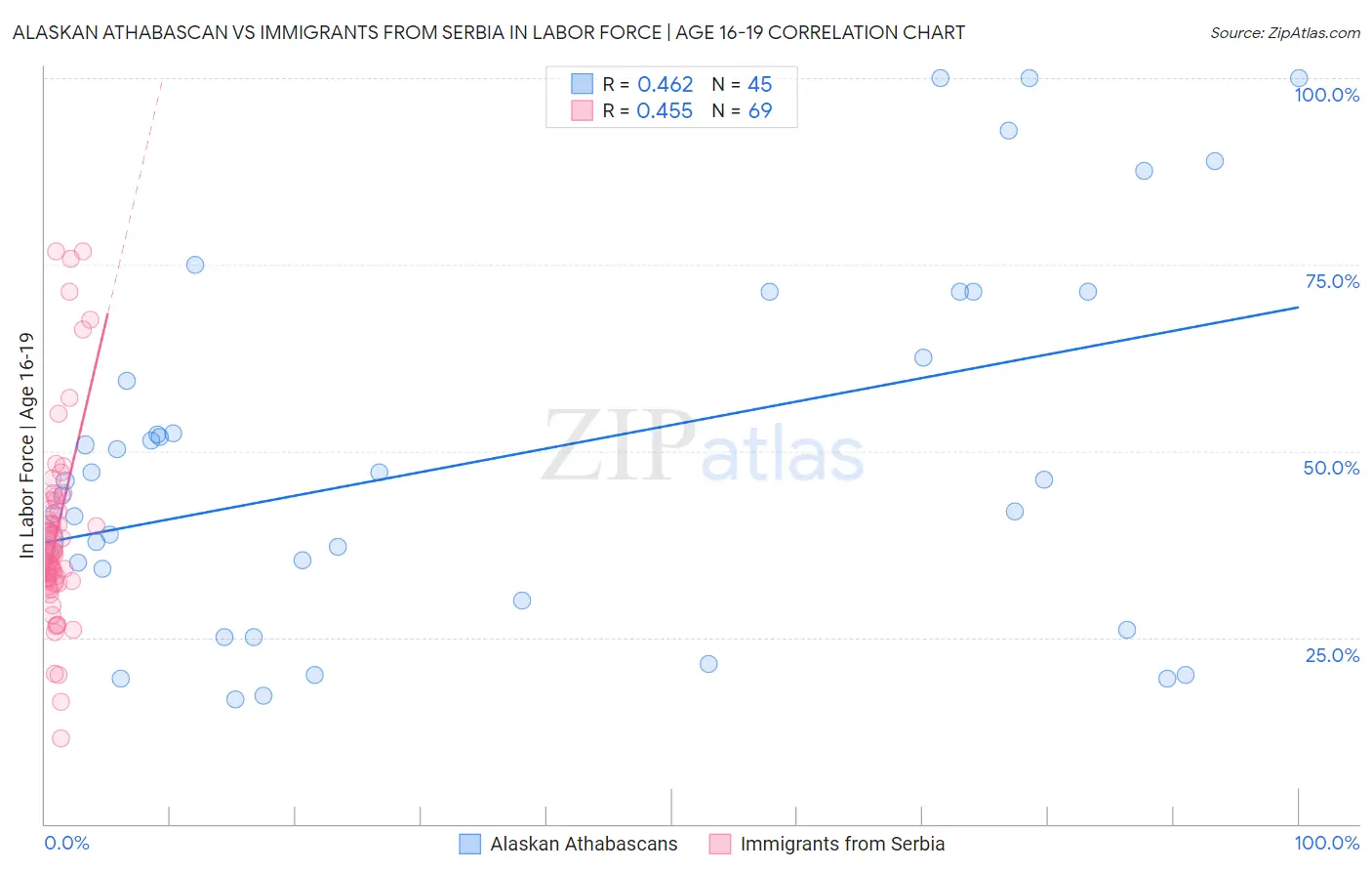 Alaskan Athabascan vs Immigrants from Serbia In Labor Force | Age 16-19