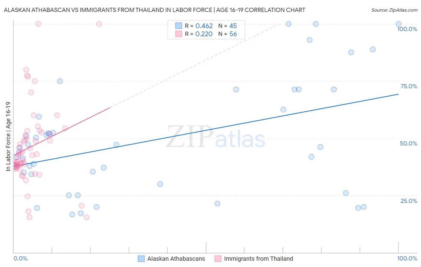 Alaskan Athabascan vs Immigrants from Thailand In Labor Force | Age 16-19