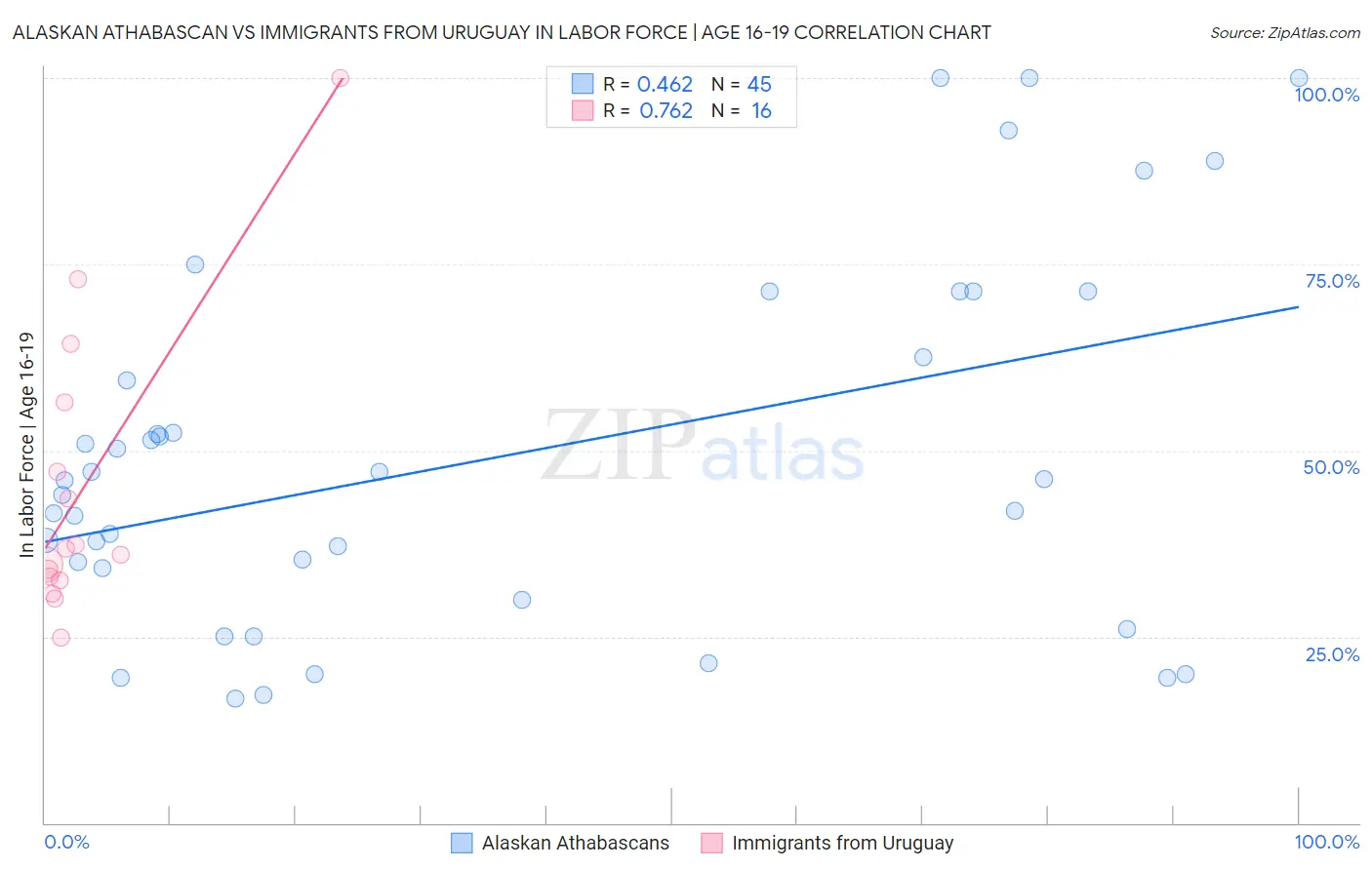 Alaskan Athabascan vs Immigrants from Uruguay In Labor Force | Age 16-19