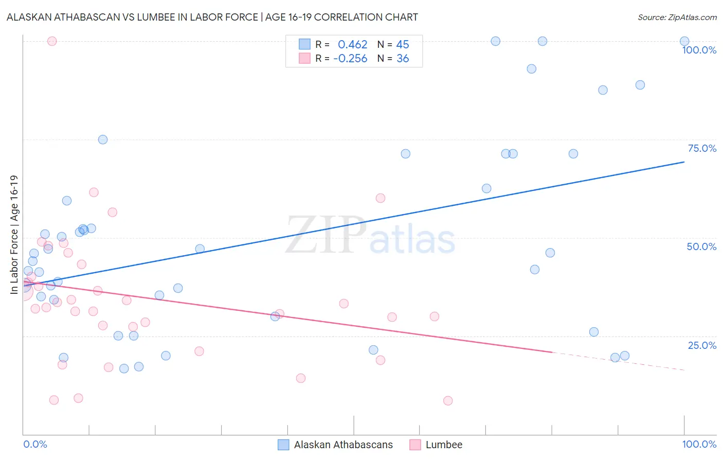 Alaskan Athabascan vs Lumbee In Labor Force | Age 16-19