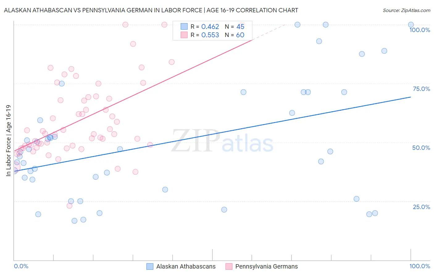 Alaskan Athabascan vs Pennsylvania German In Labor Force | Age 16-19