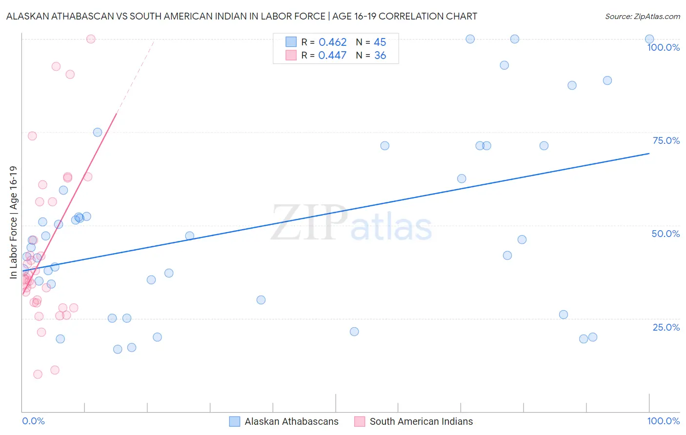 Alaskan Athabascan vs South American Indian In Labor Force | Age 16-19