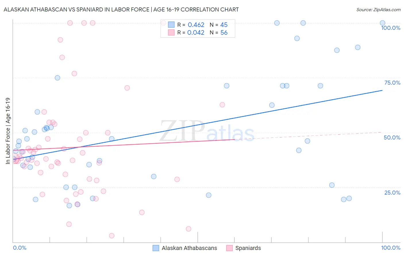 Alaskan Athabascan vs Spaniard In Labor Force | Age 16-19