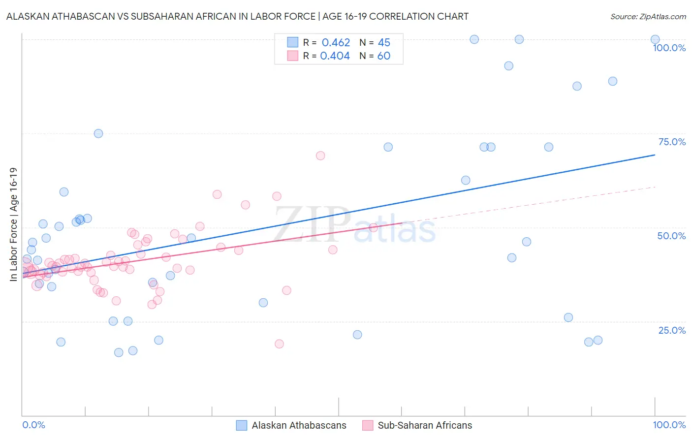 Alaskan Athabascan vs Subsaharan African In Labor Force | Age 16-19