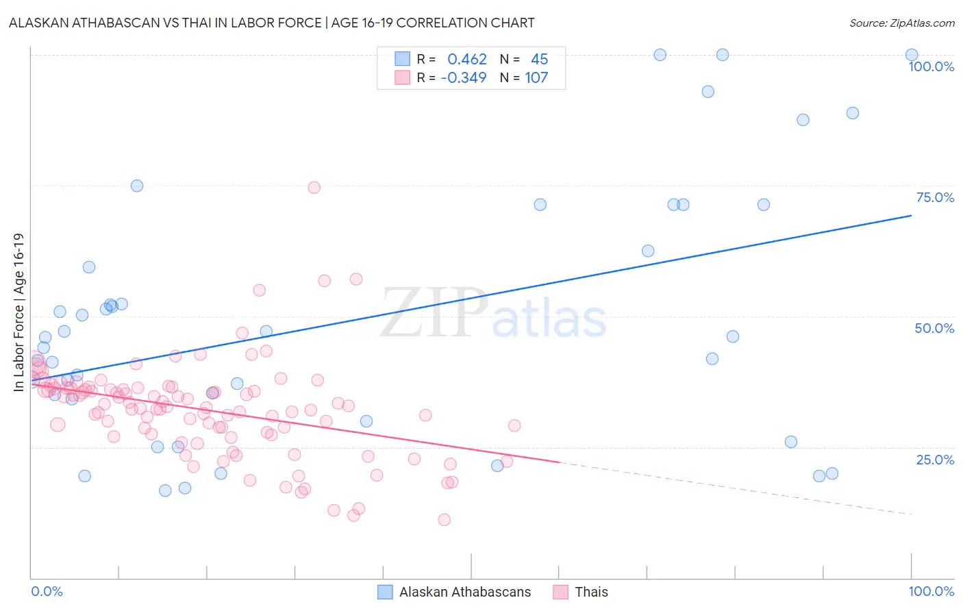 Alaskan Athabascan vs Thai In Labor Force | Age 16-19