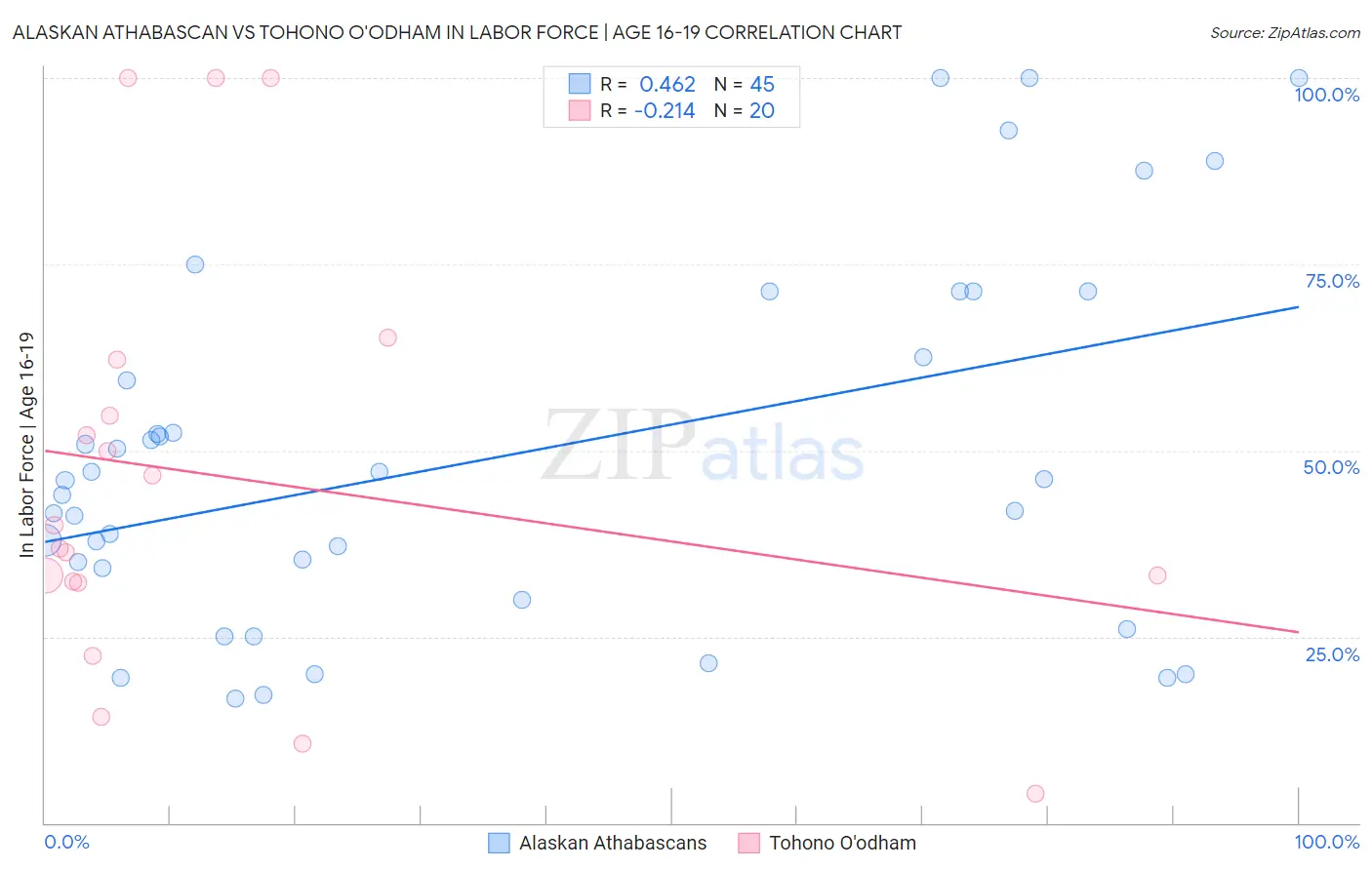 Alaskan Athabascan vs Tohono O'odham In Labor Force | Age 16-19