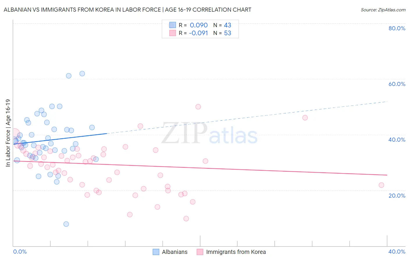 Albanian vs Immigrants from Korea In Labor Force | Age 16-19