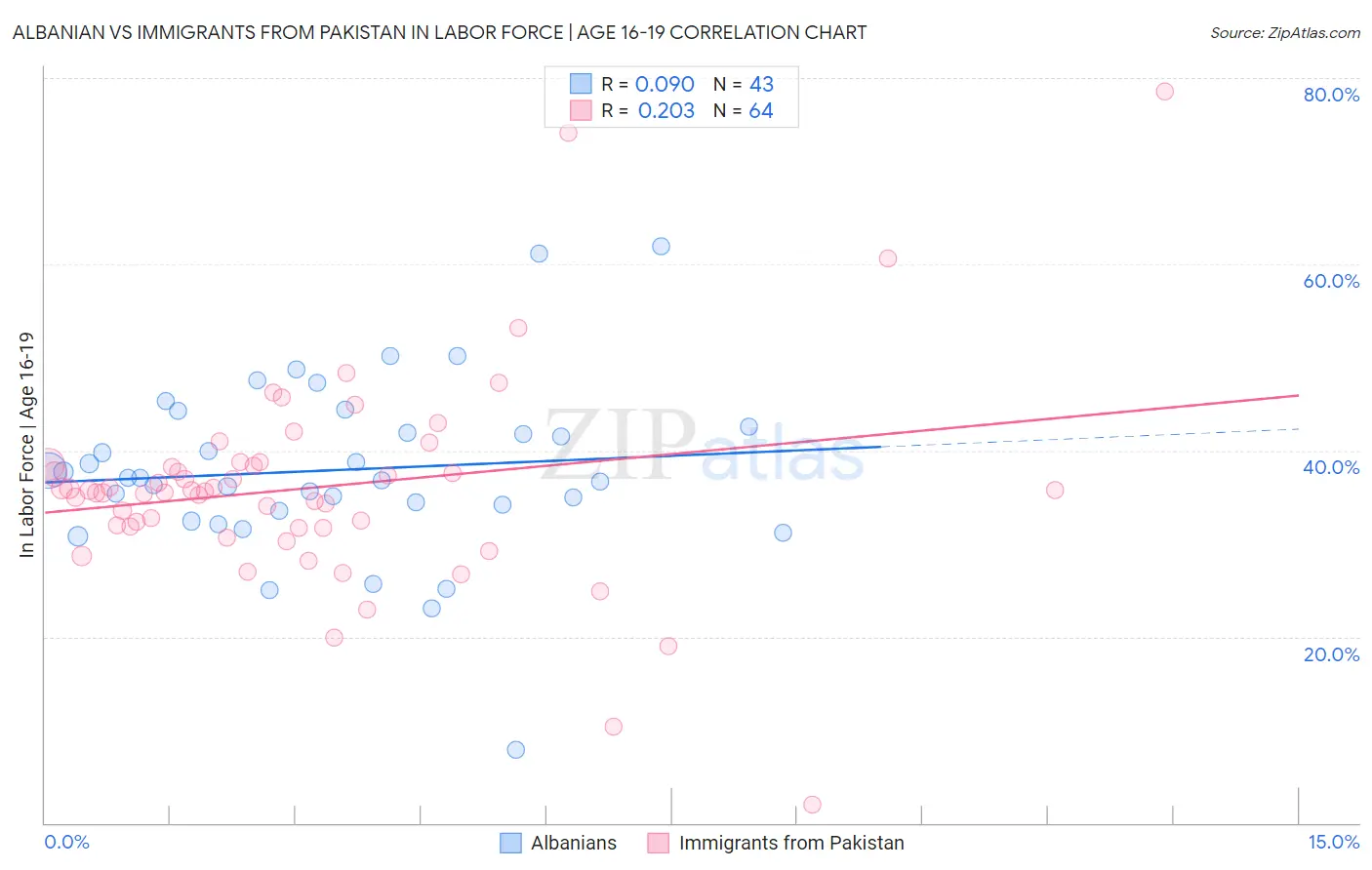 Albanian vs Immigrants from Pakistan In Labor Force | Age 16-19