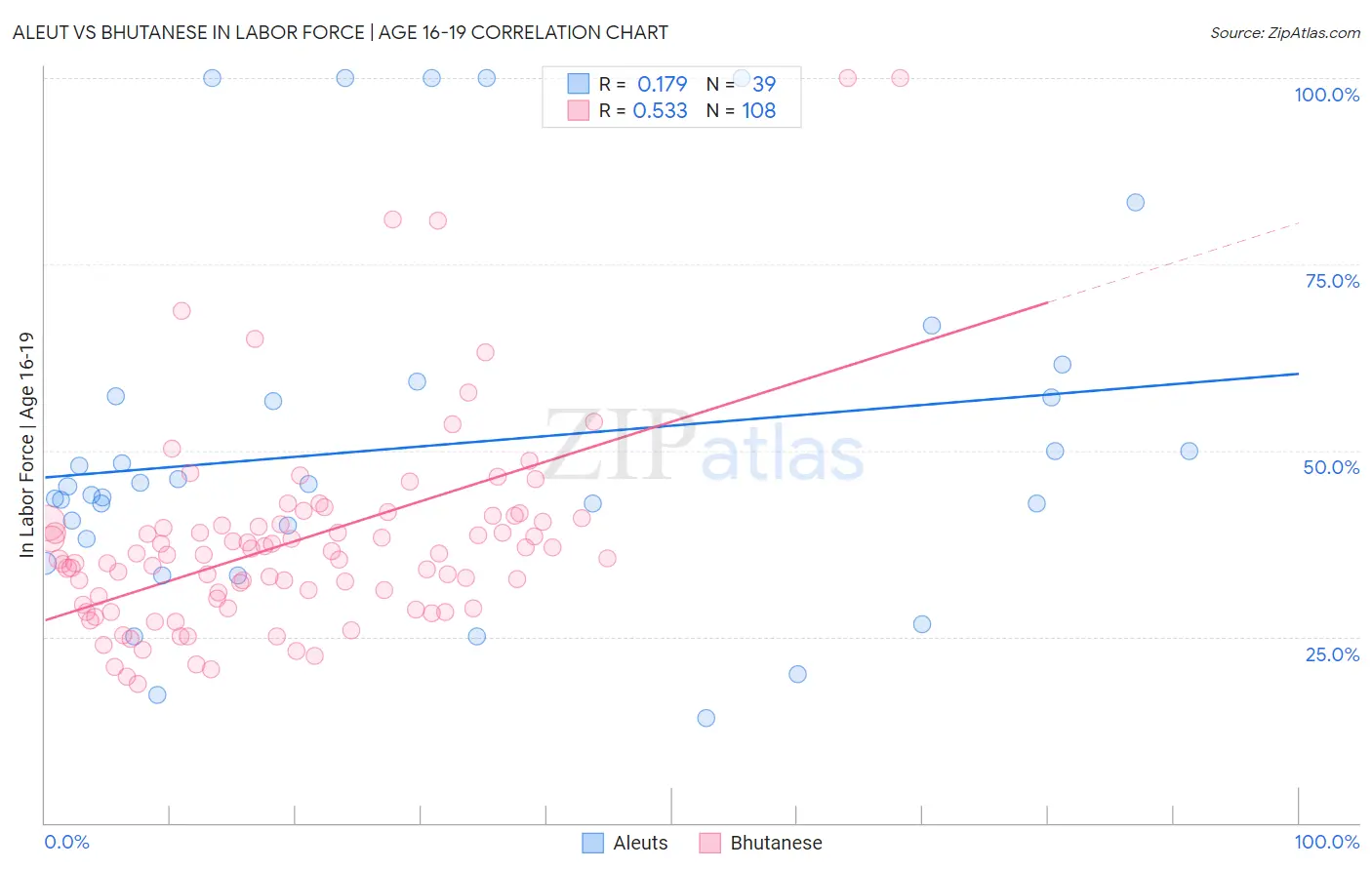 Aleut vs Bhutanese In Labor Force | Age 16-19