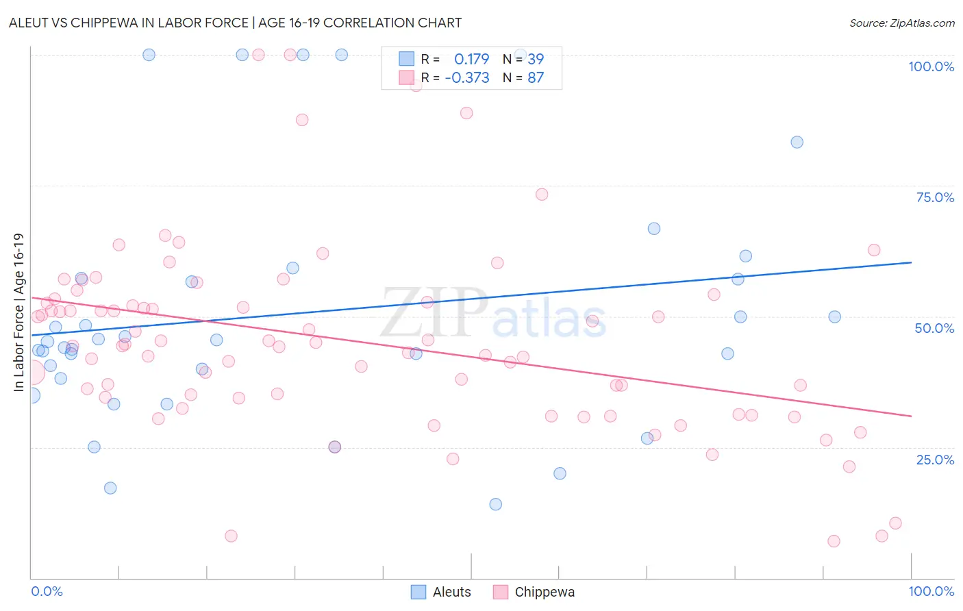 Aleut vs Chippewa In Labor Force | Age 16-19