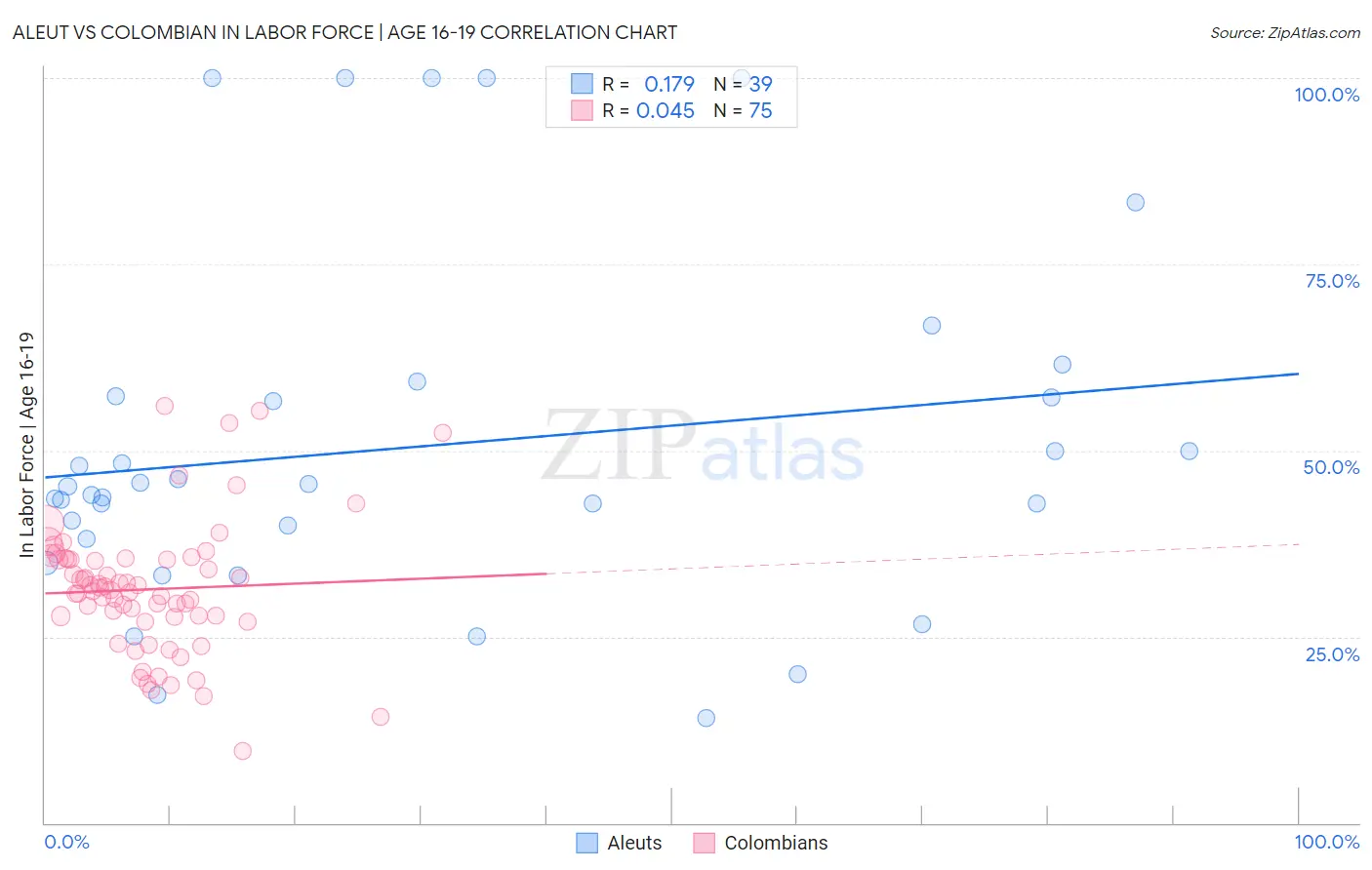 Aleut vs Colombian In Labor Force | Age 16-19