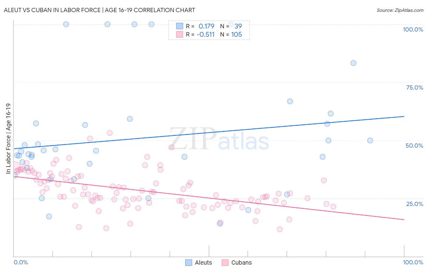 Aleut vs Cuban In Labor Force | Age 16-19